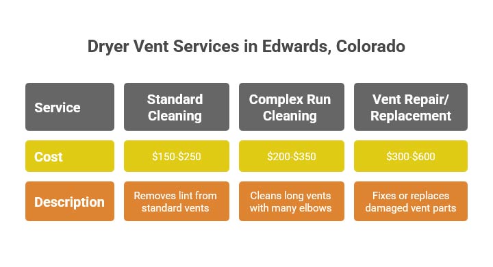 Dryer Vent Services in Edwards, Colorado