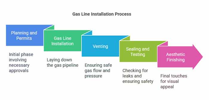 Gas Fireplace Line Installation Process