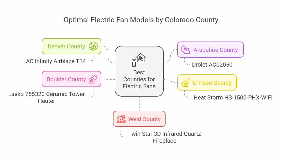 Electric fans in Colorado