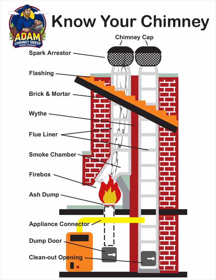 Know your chimney parts