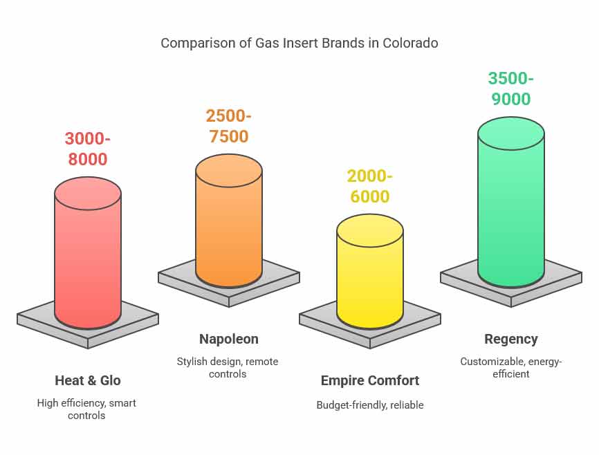 Gas fireplace insert installation in Colorado