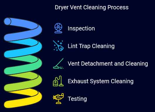 dryer vent cleaning process diagram in denver