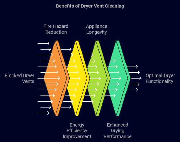 dryer vent cleaning services benefits in colorado
