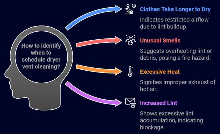dryer vent warning signs