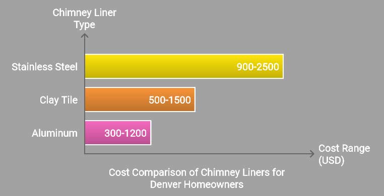 chimney liner cost in denver