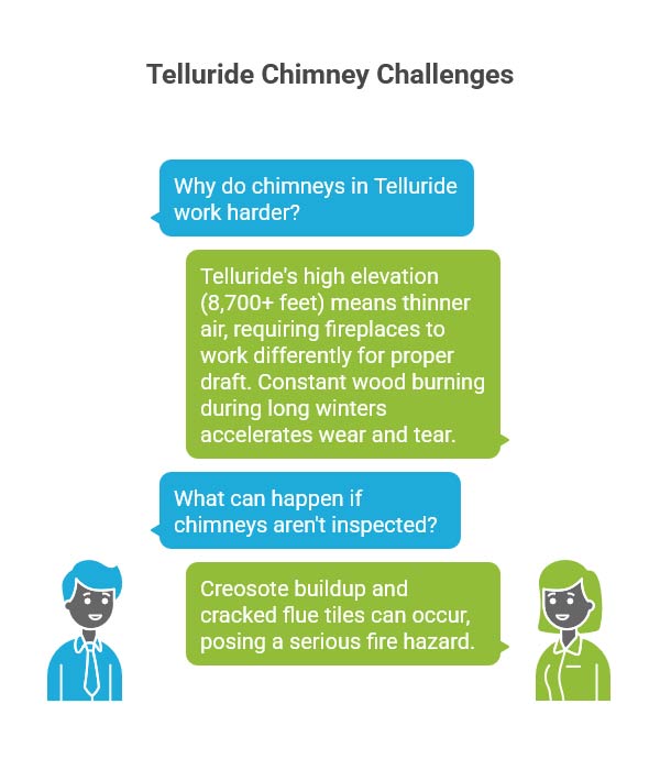 Expert Chimney Services in Telluride, CO: #1 Guide to Professional Care 1 telluride chimney challenges